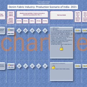 Denim Fabric Industry : Production Scenario of India- 2021