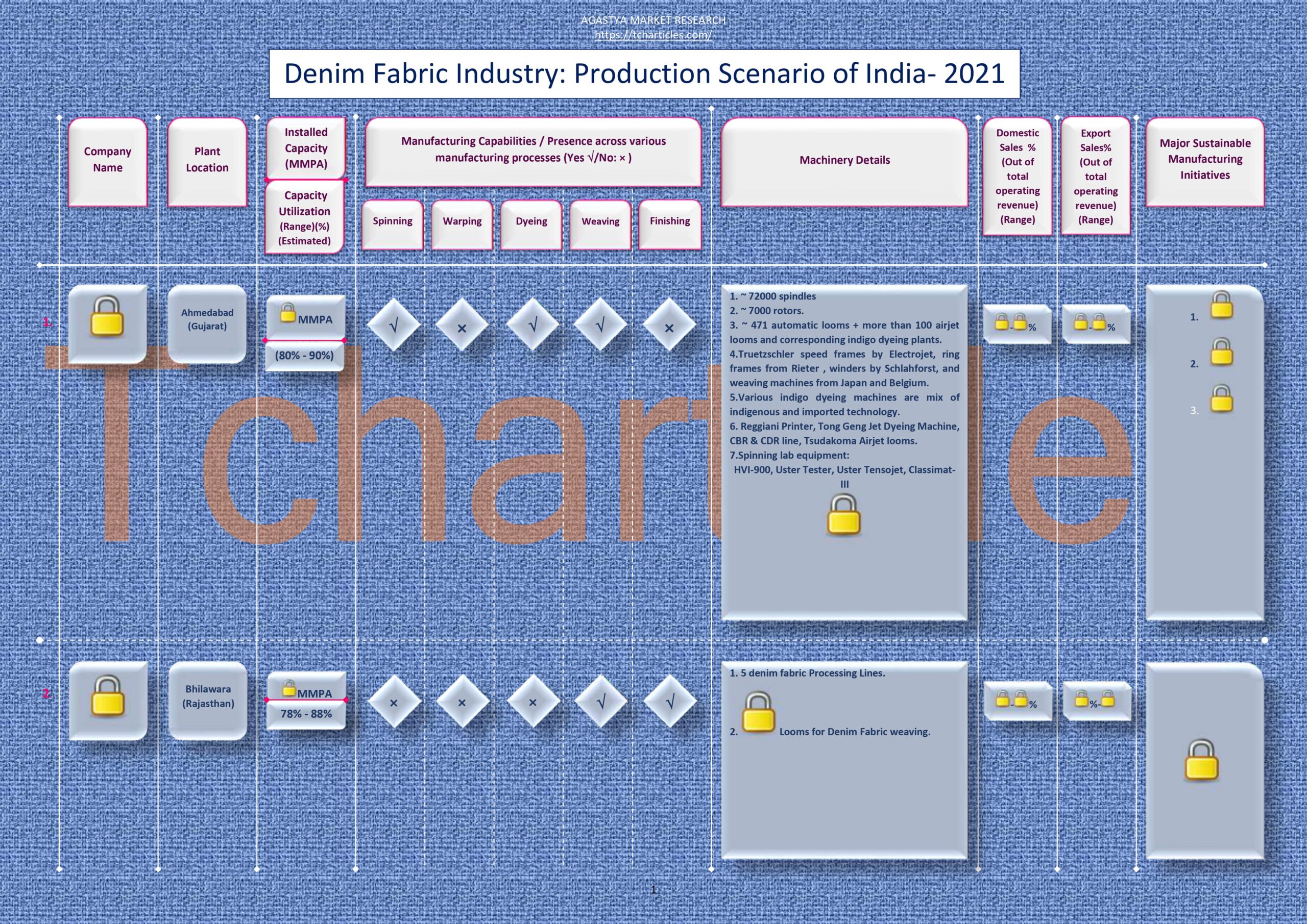 denim fabric production sales denim fabric capacity denim fabric machinery denim fabric manufacturing capabilities denim fabric industry scaled