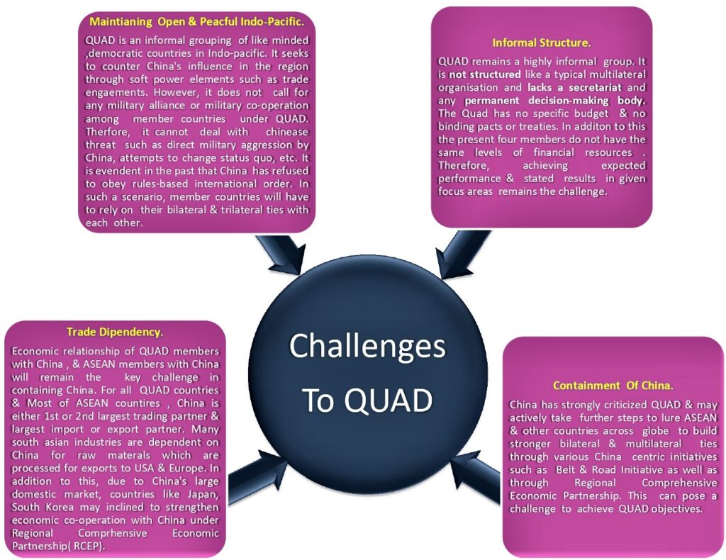 QUAD, QUAD Security Dialogue, Significance of QUAD, Geopolitical & Geoeconomic Significance of QUAD, QUAD benefits, QUAD challenges, QUAD& India, QUAD & USA, QUAD & Japan , QUAD & Australia
