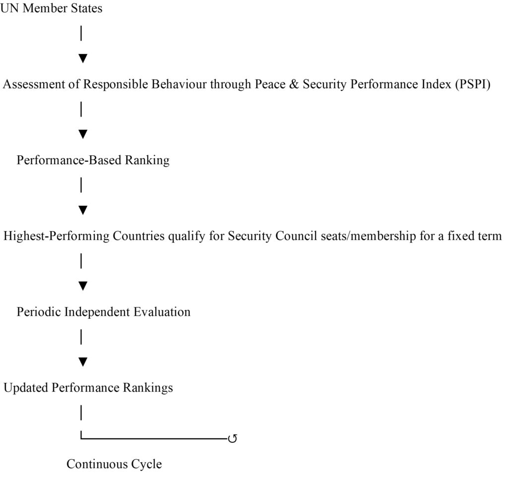 UN security council reform